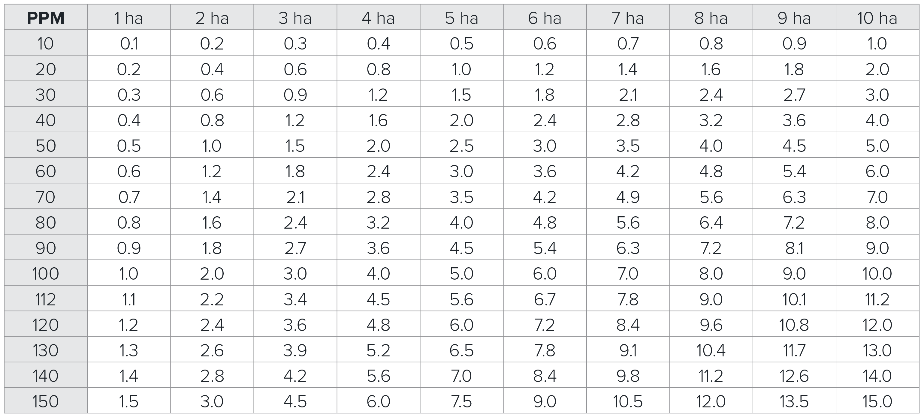 Chemical Volume Estimate per mm of rainfall 